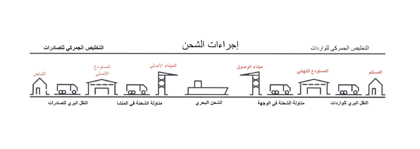Shipping Process